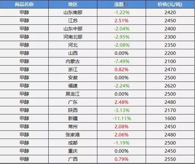 甲醇價格表