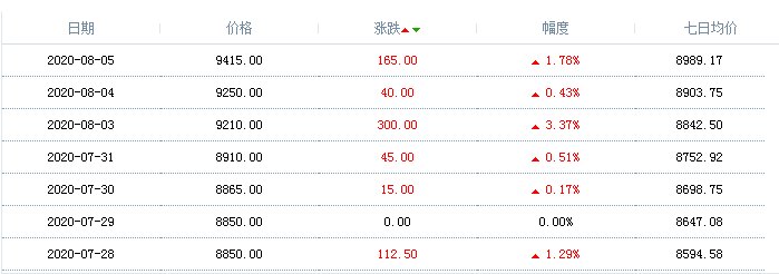 丙二醇甲醚醋酸酯價(jià)格行情